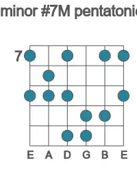 Guitar scale for F# minor #7M pentatonic in position 7